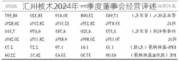 汇川技术2024年一季度董事会经营评述