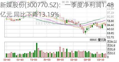 新媒股份(300770.SZ)：一季度净利润1.48亿元 同比下降13.19%