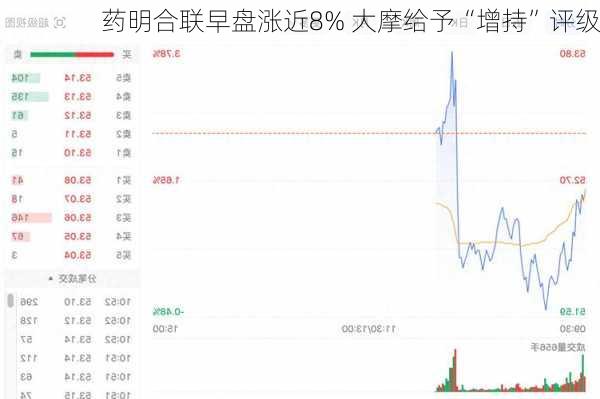 药明合联早盘涨近8% 大摩给予“增持”评级