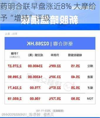 药明合联早盘涨近8% 大摩给予“增持”评级