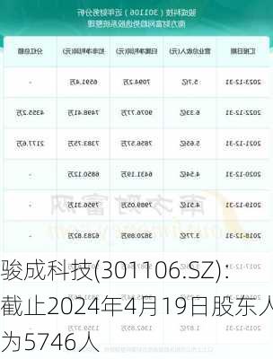 骏成科技(301106.SZ)：截止2024年4月19日股东人数为5746人