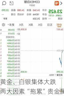 黄金、白银集体大跌  两大因素“拖累”贵金属