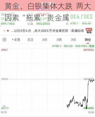 黄金、白银集体大跌  两大因素“拖累”贵金属