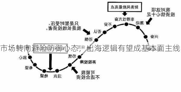 市场转向避险防御心态，出海逻辑有望成基本面主线