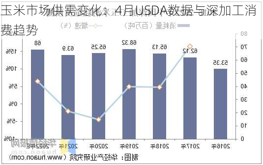 玉米市场供需变化：4月USDA数据与深加工消费趋势