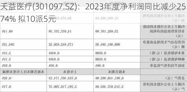 天益医疗(301097.SZ)：2023年度净利润同比减少25.74% 拟10派5元