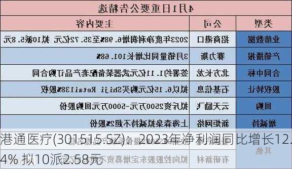 港通医疗(301515.SZ)：2023年净利润同比增长12.4% 拟10派2.58元