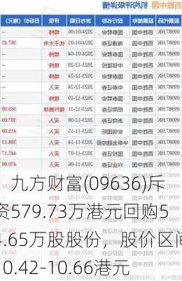 ：九方财富(09636)斥资579.73万港元回购54.65万股股份，股价区间10.42-10.66港元