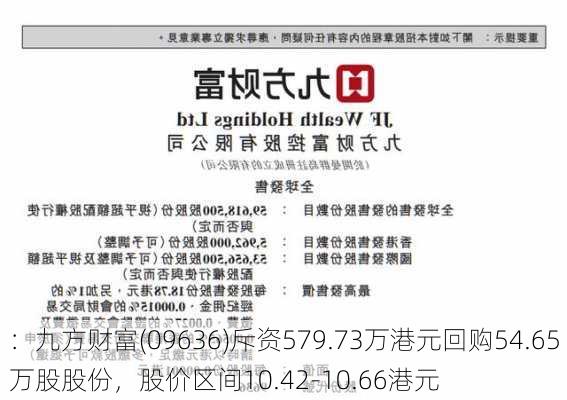 ：九方财富(09636)斥资579.73万港元回购54.65万股股份，股价区间10.42-10.66港元