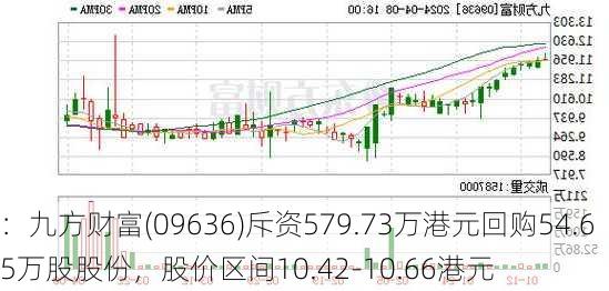 ：九方财富(09636)斥资579.73万港元回购54.65万股股份，股价区间10.42-10.66港元