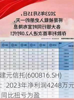 建元信托(600816.SH)：2023年净利润4248万元 同比扭亏为盈