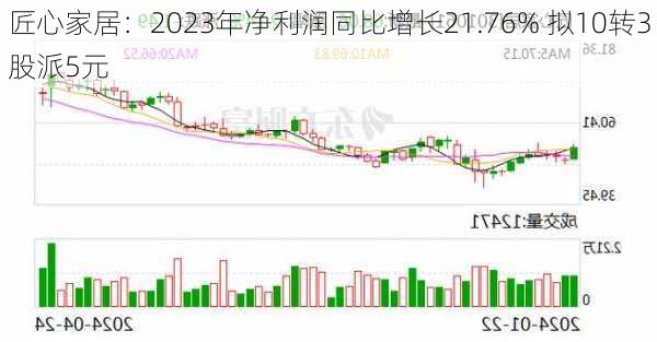 匠心家居：2023年净利润同比增长21.76% 拟10转3股派5元