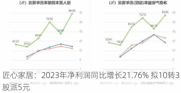 匠心家居：2023年净利润同比增长21.76% 拟10转3股派5元