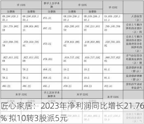 匠心家居：2023年净利润同比增长21.76% 拟10转3股派5元