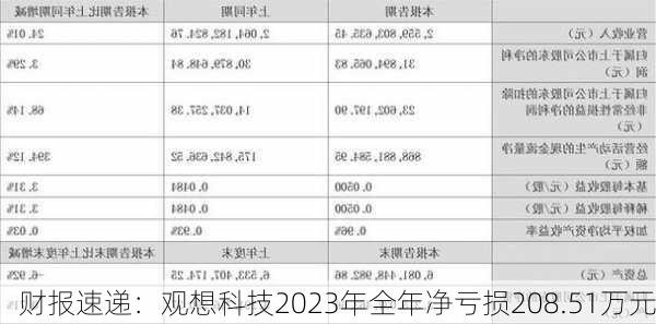 财报速递：观想科技2023年全年净亏损208.51万元