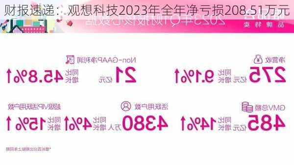 财报速递：观想科技2023年全年净亏损208.51万元