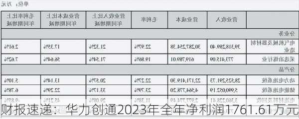 财报速递：华力创通2023年全年净利润1761.61万元