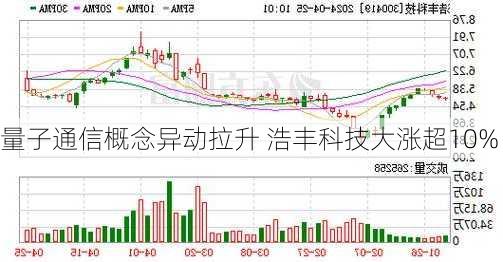 量子通信概念异动拉升 浩丰科技大涨超10%