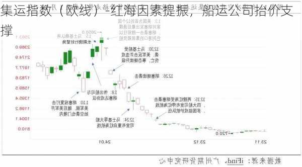 集运指数（欧线）-红海因素提振，船运公司抬价支撑