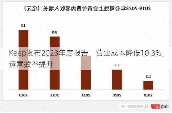 Keep发布2023年度报告，营业成本降低10.3%，运营效率提升