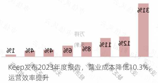 Keep发布2023年度报告，营业成本降低10.3%，运营效率提升