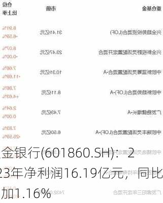 紫金银行(601860.SH)：2023年净利润16.19亿元，同比增加1.16%