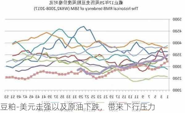 豆粕-美元走强以及原油下跌，带来下行压力
