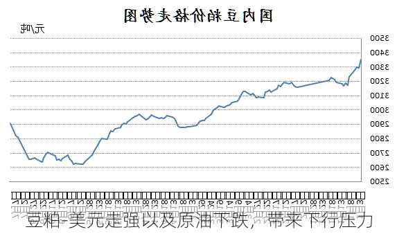 豆粕-美元走强以及原油下跌，带来下行压力