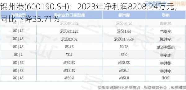 锦州港(600190.SH)：2023年净利润8208.24万元，同比下降35.71%