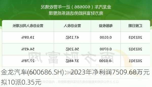 金龙汽车(600686.SH)：2023年净利润7509.68万元 拟10派0.35元