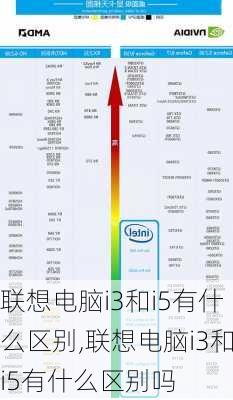 联想电脑i3和i5有什么区别,联想电脑i3和i5有什么区别吗