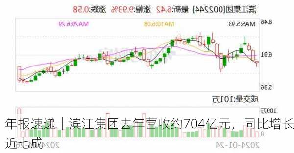 年报速递｜滨江集团去年营收约704亿元，同比增长近七成