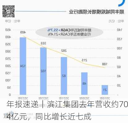 年报速递｜滨江集团去年营收约704亿元，同比增长近七成