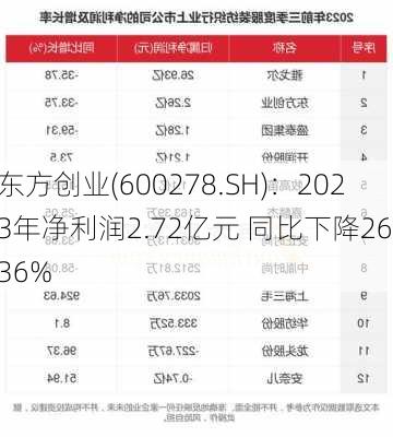 东方创业(600278.SH)：2023年净利润2.72亿元 同比下降26.36%