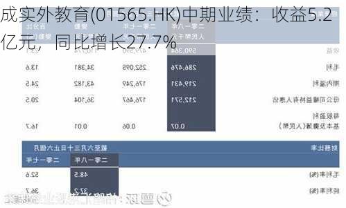 成实外教育(01565.HK)中期业绩：收益5.2亿元，同比增长27.7%