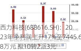 西力科技(688616.SH)：2023年净利润上升17%至7445.68万元 拟10转2派3元