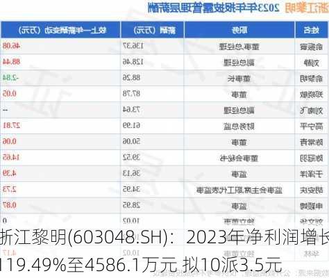 浙江黎明(603048.SH)：2023年净利润增长119.49%至4586.1万元 拟10派3.5元