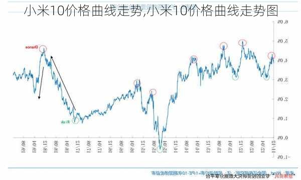 小米10价格曲线走势,小米10价格曲线走势图