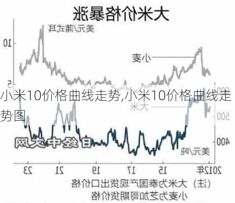 小米10价格曲线走势,小米10价格曲线走势图