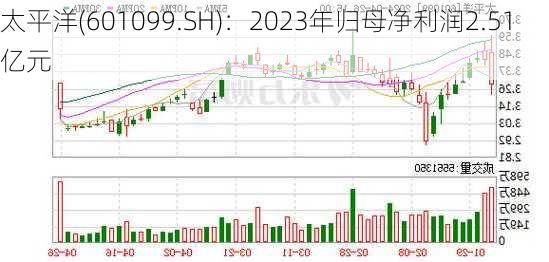 太平洋(601099.SH)：2023年归母净利润2.51亿元