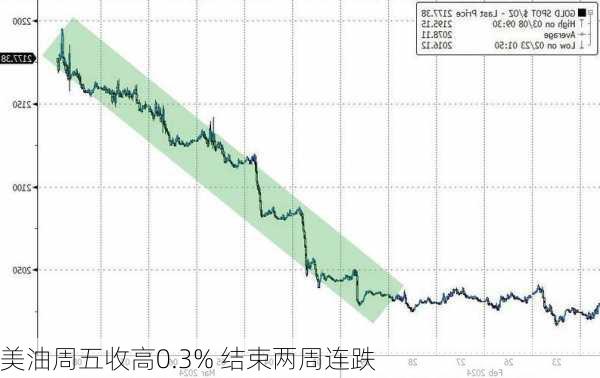 美油周五收高0.3% 结束两周连跌