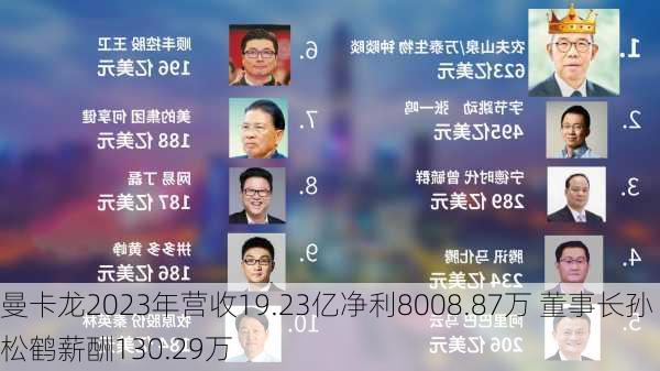 曼卡龙2023年营收19.23亿净利8008.87万 董事长孙松鹤薪酬130.29万