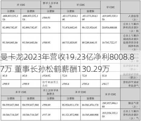 曼卡龙2023年营收19.23亿净利8008.87万 董事长孙松鹤薪酬130.29万