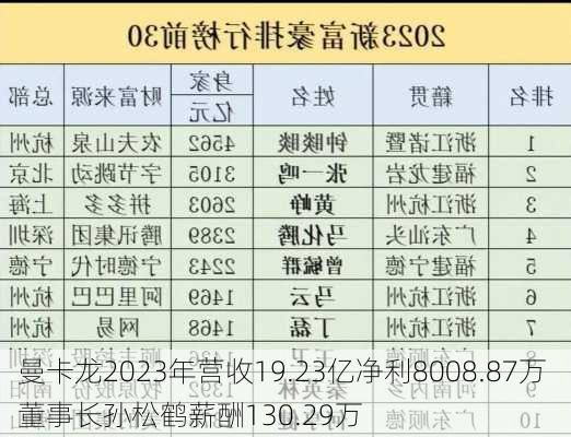 曼卡龙2023年营收19.23亿净利8008.87万 董事长孙松鹤薪酬130.29万