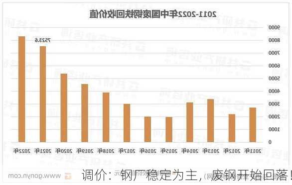 调价：钢厂稳定为主，废钢开始回落！