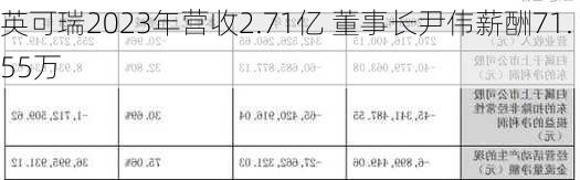 英可瑞2023年营收2.71亿 董事长尹伟薪酬71.55万