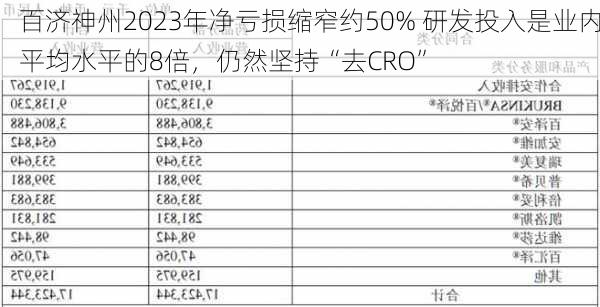 百济神州2023年净亏损缩窄约50% 研发投入是业内平均水平的8倍，仍然坚持“去CRO”