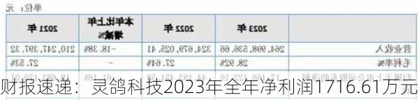 财报速递：灵鸽科技2023年全年净利润1716.61万元