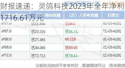 财报速递：灵鸽科技2023年全年净利润1716.61万元