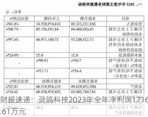 财报速递：灵鸽科技2023年全年净利润1716.61万元